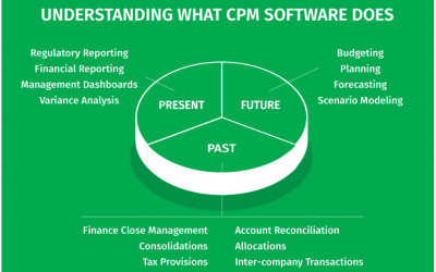 Understanding Corporate Performance Management (CPM) Software
