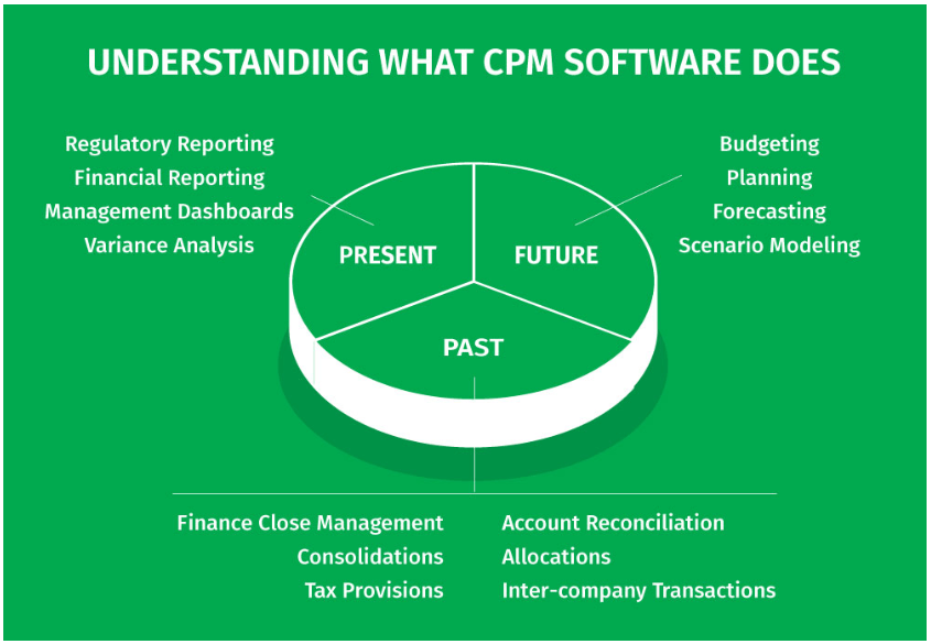 Understanding Corporate Performance Management (CPM) Software