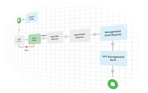 Vena budgeting and forecasting software - automated budget processes